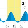 Castle Hill tide chart for Sunday, March 2, 2025