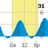 Castle Hill tide chart for Monday, March 31, 2025
