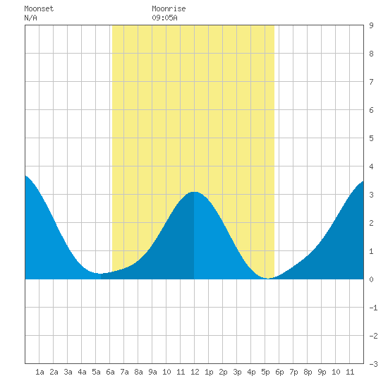 Castle Hill tide chart for Wednesday, March 5, 2025