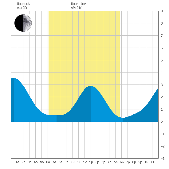 Castle Hill tide chart for Thursday, March 6, 2025