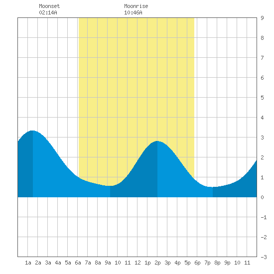 Castle Hill tide chart for Friday, March 7, 2025
