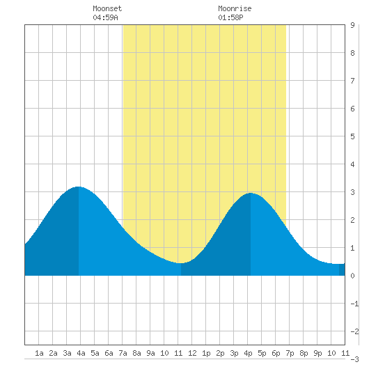 Castle Hill tide chart for Sunday, March 9, 2025