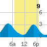 Castle Hill tide chart for Sunday, March 9, 2025
