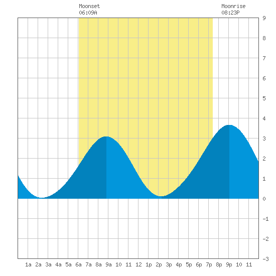 Castle Hill tide chart for Sunday, April 13, 2025