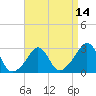 Castle Hill tide chart for Monday, April 14, 2025