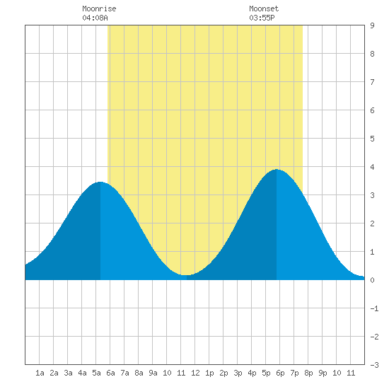 Castle Hill tide chart for Thursday, April 24, 2025
