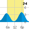 Castle Hill tide chart for Thursday, April 24, 2025