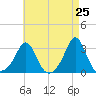 Castle Hill tide chart for Friday, April 25, 2025