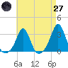 Castle Hill tide chart for Sunday, April 27, 2025