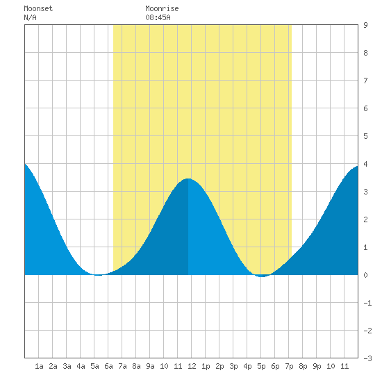 Castle Hill tide chart for Wednesday, April 2, 2025