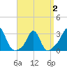 Castle Hill tide chart for Wednesday, April 2, 2025