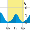 Castle Hill tide chart for Thursday, April 3, 2025
