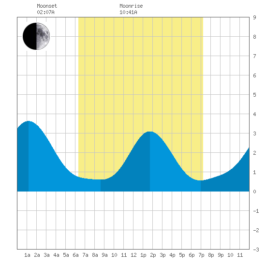 Castle Hill tide chart for Friday, April 4, 2025