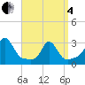 Castle Hill tide chart for Friday, April 4, 2025