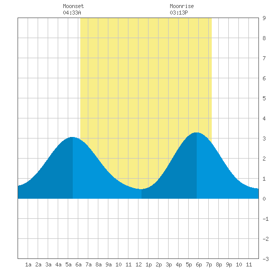Castle Hill tide chart for Tuesday, April 8, 2025