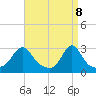 Castle Hill tide chart for Tuesday, April 8, 2025