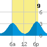 Castle Hill tide chart for Wednesday, April 9, 2025