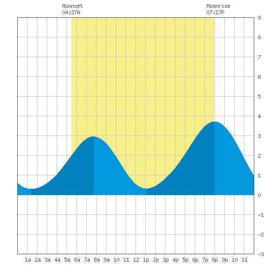 Castle Hill tide chart for Sunday, May 11, 2025