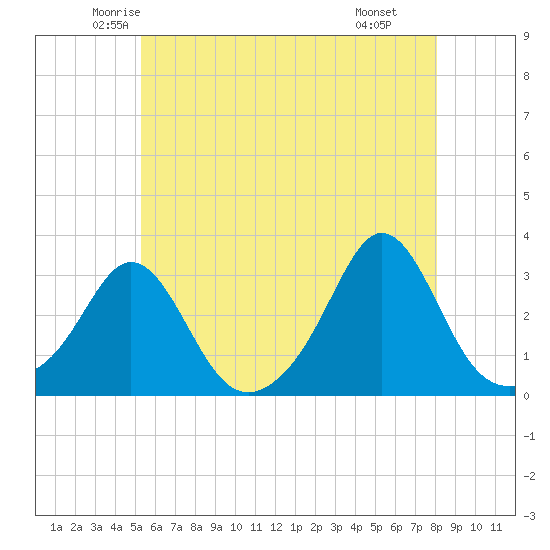 Castle Hill tide chart for Friday, May 23, 2025