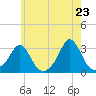 Castle Hill tide chart for Friday, May 23, 2025