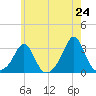 Castle Hill tide chart for Saturday, May 24, 2025