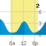 Castle Hill tide chart for Friday, May 2, 2025