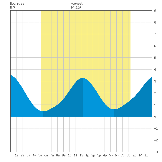 Castle Hill tide chart for Monday, June 16, 2025