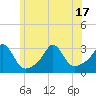 Castle Hill tide chart for Tuesday, June 17, 2025