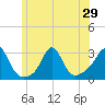 Castle Hill tide chart for Sunday, June 29, 2025
