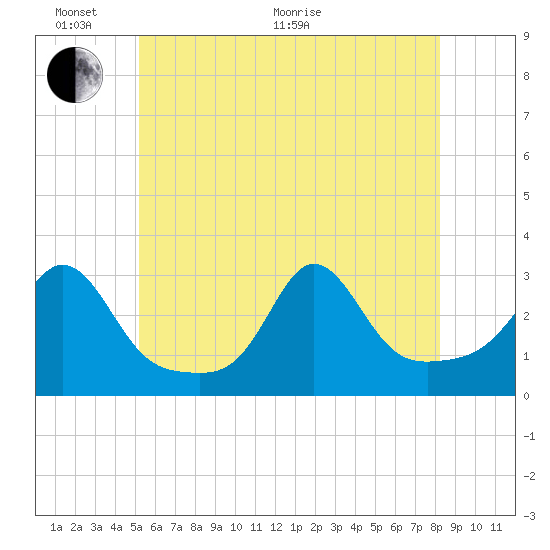 Castle Hill tide chart for Monday, June 2, 2025