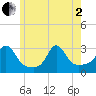 Castle Hill tide chart for Monday, June 2, 2025
