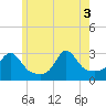 Castle Hill tide chart for Tuesday, June 3, 2025
