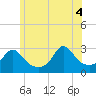 Castle Hill tide chart for Wednesday, June 4, 2025