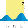 Castle Hill tide chart for Saturday, June 7, 2025