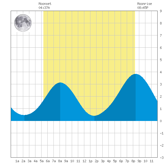 Castle Hill tide chart for Thursday, July 10, 2025