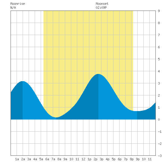 Castle Hill tide chart for Friday, July 18, 2025
