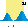 Castle Hill tide chart for Tuesday, July 22, 2025