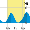 Castle Hill tide chart for Friday, July 25, 2025