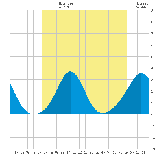 Castle Hill tide chart for Sunday, July 27, 2025