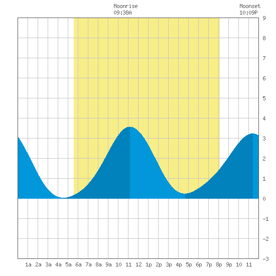 Castle Hill tide chart for Monday, July 28, 2025