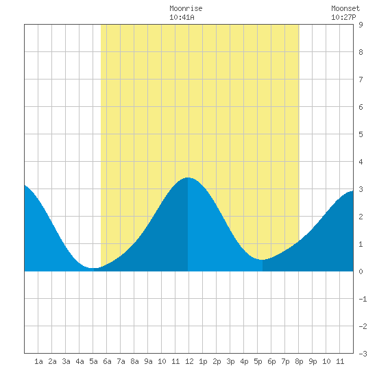 Castle Hill tide chart for Tuesday, July 29, 2025