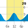 Castle Hill tide chart for Tuesday, July 29, 2025