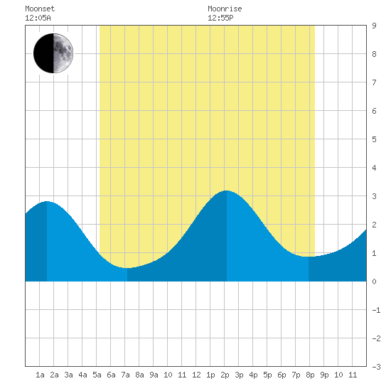 Castle Hill tide chart for Wednesday, July 2, 2025