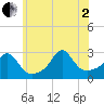 Castle Hill tide chart for Wednesday, July 2, 2025