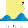 Castle Hill tide chart for Monday, July 7, 2025