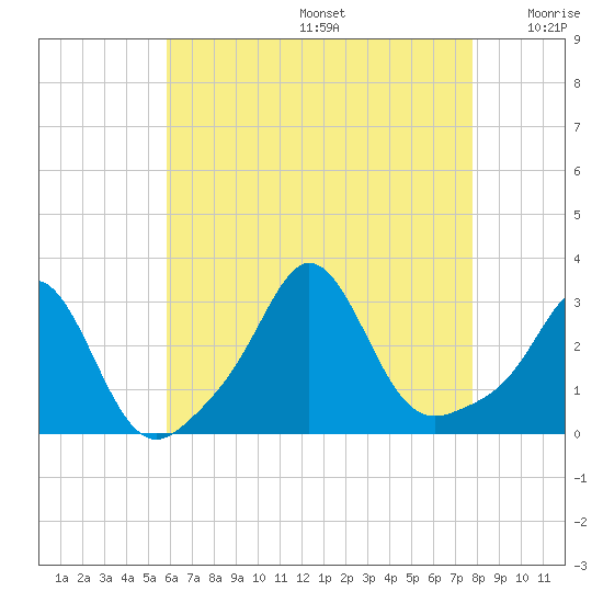 Castle Hill tide chart for Thursday, August 14, 2025