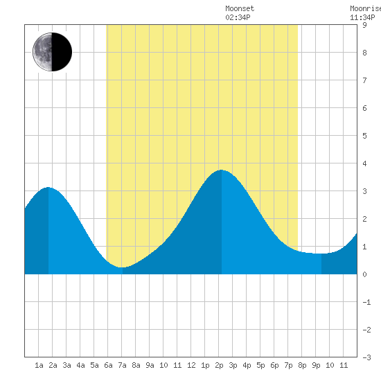 Castle Hill tide chart for Saturday, August 16, 2025