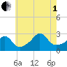 Castle Hill tide chart for Friday, August 1, 2025