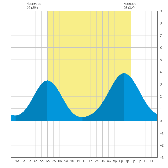 Castle Hill tide chart for Wednesday, August 20, 2025