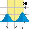 Castle Hill tide chart for Wednesday, August 20, 2025
